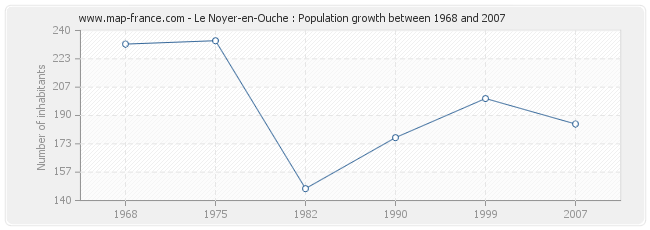 Population Le Noyer-en-Ouche